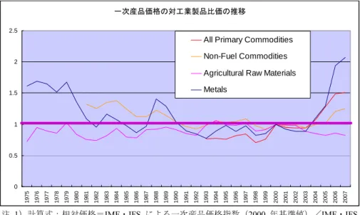 図 5.1.4  工業製品に対する一次産品の相対価格の推移  貿易立国のわが国にとって、工業製品の相対価格の変化という交易条件の悪化は、貿易 収支の恒常的悪化を招くこととなり、長期的には日本経済の弱体化を招きかねない。「都 市鉱山」開発 4 やメタンハイドレート開発 5 、北極海開発 6 等のオプションもあるが、短中期 的にはサブサハラアフリカにおける資源確保は日本経済の生命線であるといえよう。  5.2  貿易・投資振興、産業・地域開発と CBTI 整備  5.2.1  貿易構造の現況と課題  (1)  