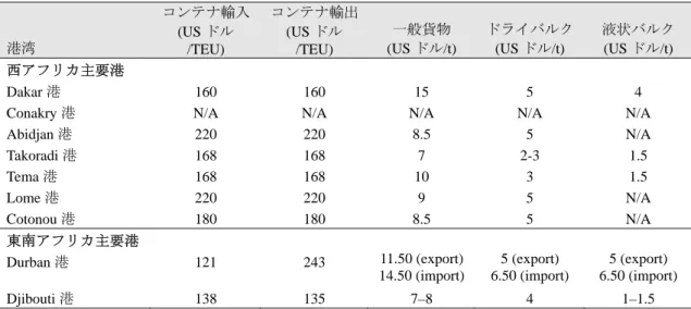 表 5-3  西アフリカ主要港湾の取扱料金  港湾  コンテナ輸入 (US ドル/TEU)  コンテナ輸出(US ドル/TEU)  一般貨物  (US ドル/t)  ドライバルク (US ドル/t)  液状バルク (US ドル/t)  西アフリカ主要港  Dakar 港 160  160  15  5  4 