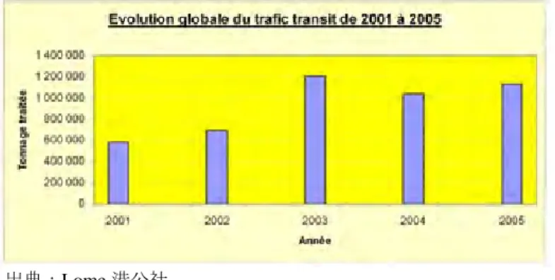 図 5-17  Lome 港におけるトランジット貨物量の推移 