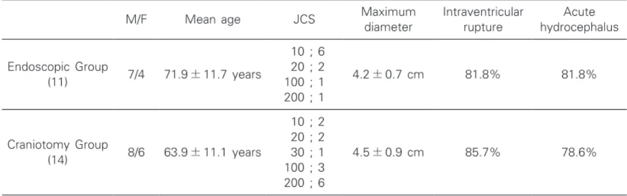 Table  3　 Outcomes Hospitalization CSF  shunt mRS BI Endoscopic  Group  (11) 28.9 ± 11.4  days 0 3    ;    14    ;  10 40.4 ± 14.7 Craniotomy  Group  (14) 53.2 ± 26.8  days 0 1  ;  2          4  ;  52  ;  2          5  ;  4 32.7 ± 41.2 p  value p＜0.05 NS N