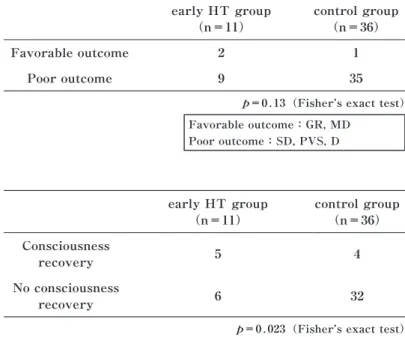 Table 2 Comparison between groups of prognosis early HT group （n＝11） control group（n＝36） Favorable outcome 2 1 Poor outcome 9 35