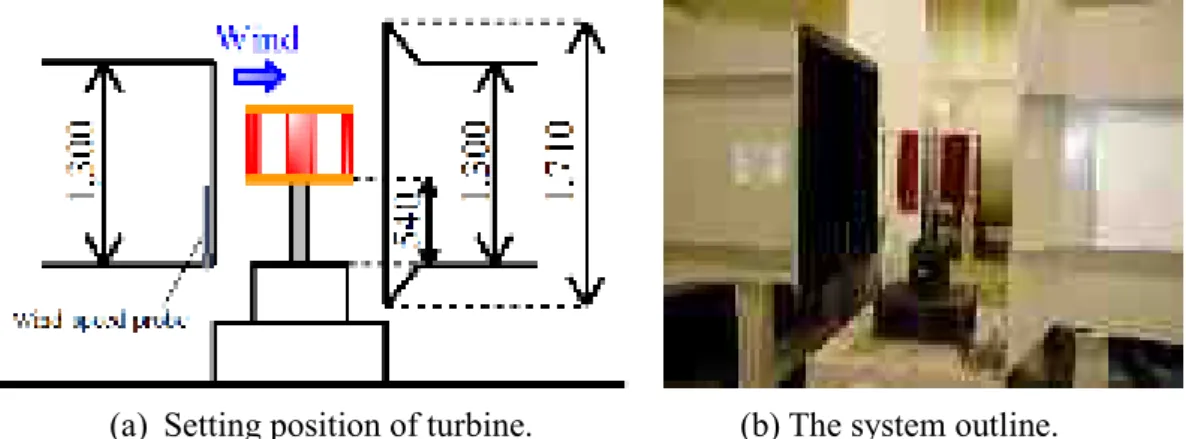 Fig. 2-6. Measurement system about turbine size of 450mm height and 600mm width. 