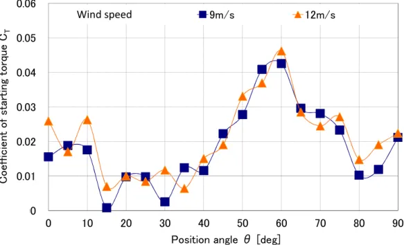 Fig. 2-14. Characteristics of starting torque coefficient for 4-blade turbine. 