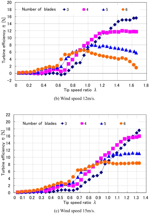 Fig. 2-17. Output characteristics of 450mm height and 600mm width turbine. 