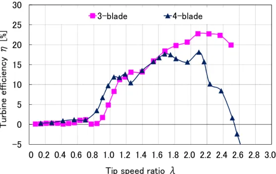 Fig. 2-18. Output characteristics of 1600mm height and 1600mm width.turbine. 