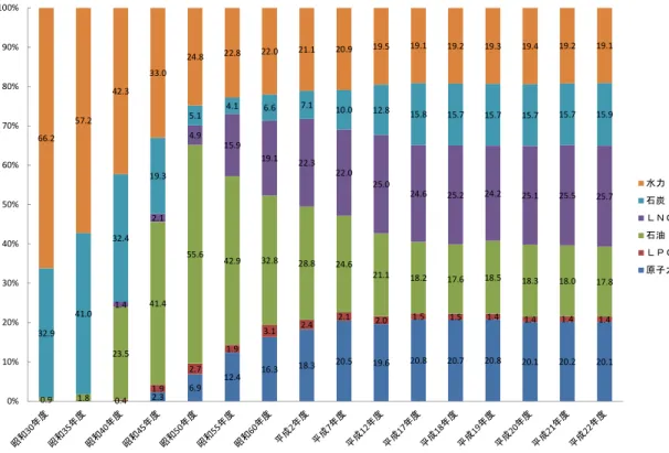 Fig. 1-1. Trends in power generation facilities composition ratio in Japan. 