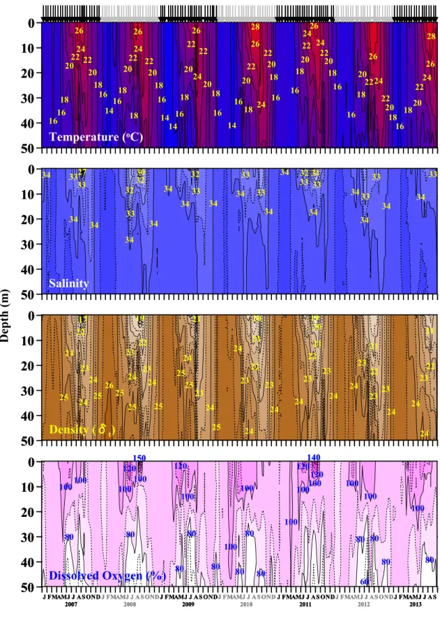 Figure  2     Seasonal  variations  in  vertical  profile  of  temperature,  salinity,  density  (δt)  and  dissolved  oxygen  (%)  in  Sagami  Bay, from  January  2007  to  September  2013