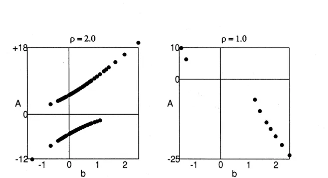 Figure 6: Dependence of the amplitude $A$ on $b$ in the normalized equation (27), for $\rho=2.0$