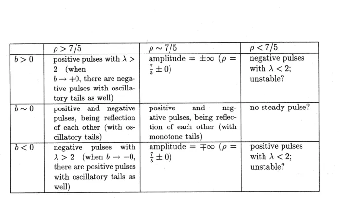 Table 1: Classification of steady travelling pulses in terms of $p=\beta/\alpha$ and $b=(1+u_{b})/\alpha$ .