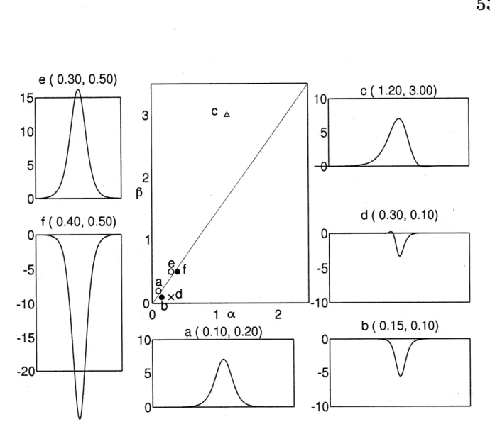 Figure 2: Pulse solutions of the equation (15), numerically obtained for the parameter values indicated in the graph at the center (and for $u_{b}=0$ ) 