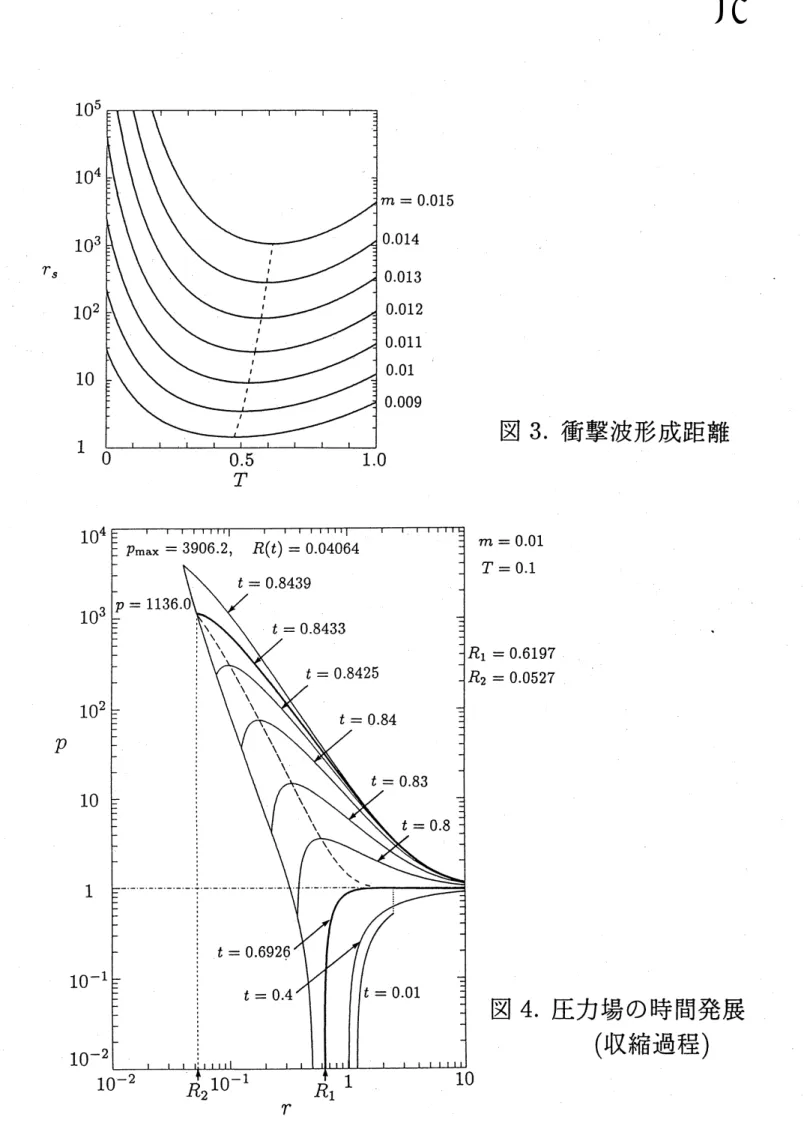 図 3. 衝撃波形成距離