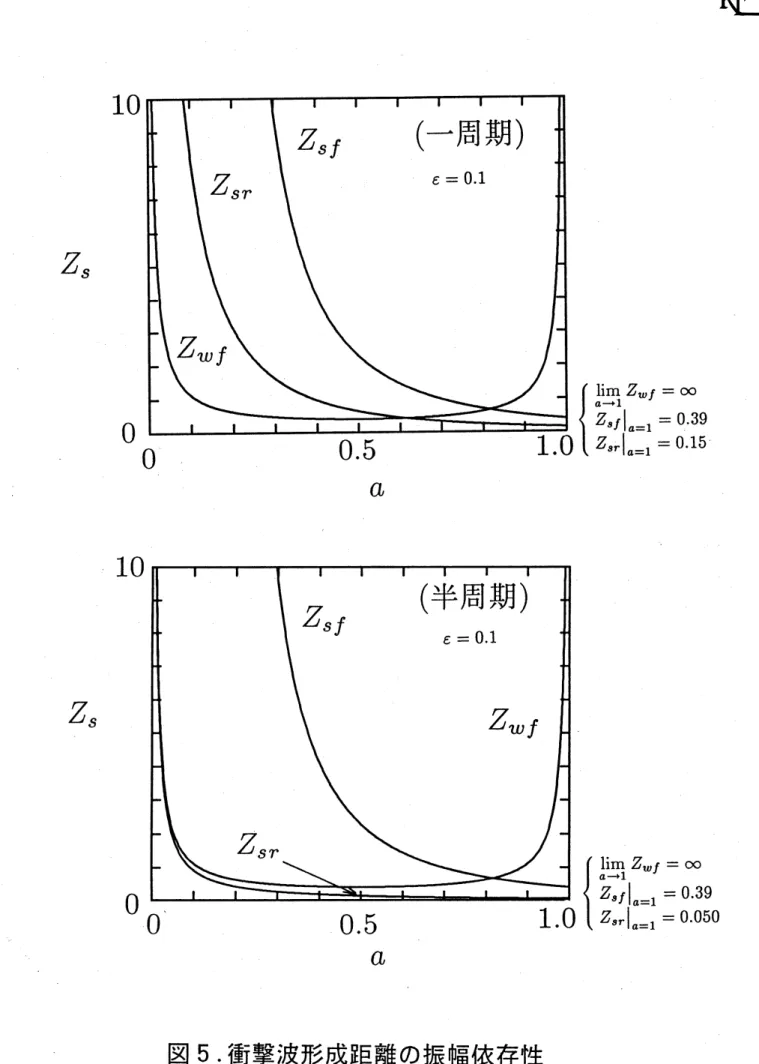 図 5. 衝撃波形成距離の振幅依存性