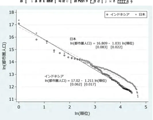 図 4 インドネシアの都市圏の人口規模と順位の関係（ 2010 年）