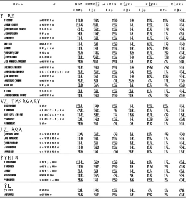 表 2 ジャワ島外の都市圏（ 2010 年）      都市圏名         州    人口 人口成長率 平均教育年数 第 1 次産業  第 2 次産業  第 3 次産業 （万人） （％） （年） （％）  （％）     製造業 （％） スマトラ   Medan 北スマトラ州 305.9 1.27 10.9 5.9 22.1 11.5 72.1   Palembang 南スマトラ州 134.7 -0.16 10.6 3.3 20.2 4.9 76.5   Bandar Lampung ランプン州 85