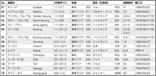 表 1：掲載楽器一覧 4