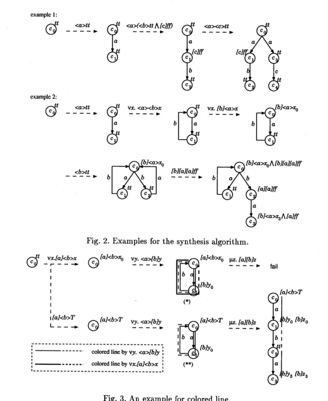 Fig. 2. Examples for the synthesis algorithm.