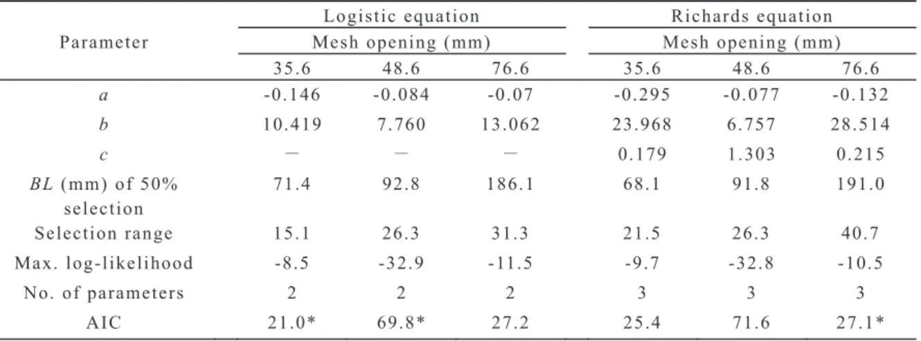 Fig. 4   Estimated selection curves expressed by logistic  (mesh 35.6, 48.6 mm) or Richards equation (mesh  76.6 mm) for Doederleinia berycoides.