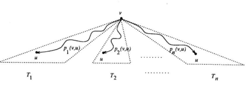 Figure 2: $G’$ is $n$ -channel at node $n$ if $pi(v, u)’ \mathrm{S}$ are node-disjoint for ally $u$ .