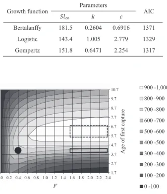 Fig. 7   Isopleth diagram of value (catch amount) per re- re-cruit (VPR) by M (natural mortality coefficient) = 2.0