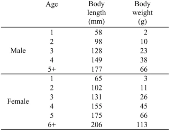 Table 3  Estimates of body length and body weight at age of Tanakius kitaharai captured off the coast of Kyoto Prefecture