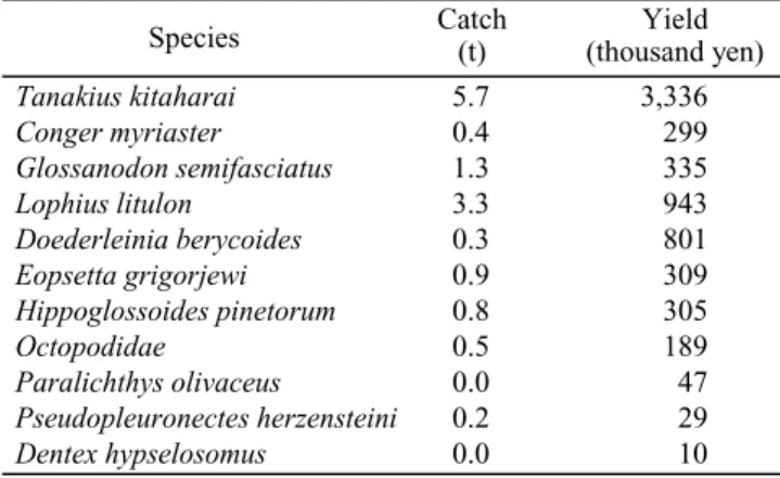Table 5  Catch and yield of major species by towing targeted at Tanakius kitaharai from September to October in 2014 and 2015