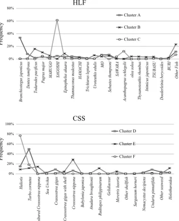 Fig. 2 Characteristic of each cluster by fish brand compo- compo-sition ratio.