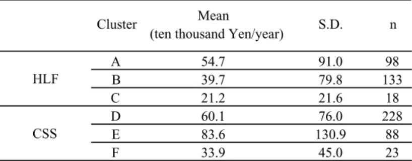 Table 2  Analysis of variance (ANOVA) results based on the mean of the cluster