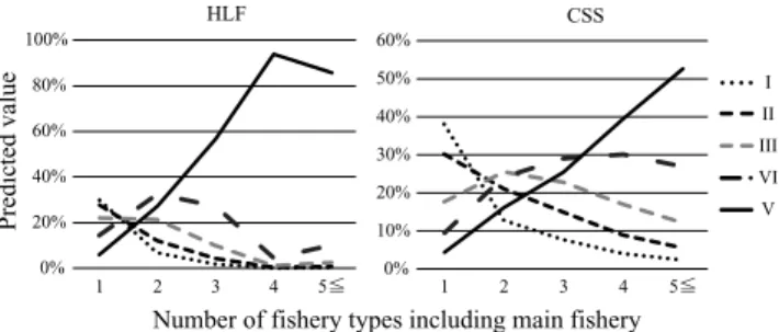 Fig. 3 Predicted value of composition ratio for ranking groups I-V. Refer to Table 4 for the definition of  rank-ing groups I-V.