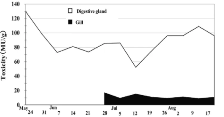 Fig. 5 Variations in the relative abundance (mol-%) of each toxin on whole body Fulvia mutica collected from Miyazu Bay during 2012 as assessed by high_performance liquid chromatography.