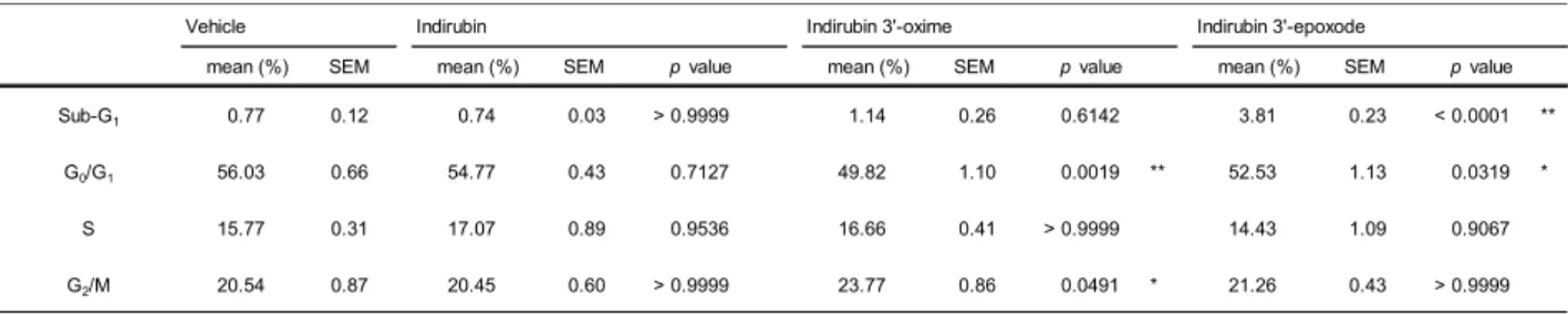 Table 3 Cell cycle analysis of indirubin derivatives. (Analysis data)