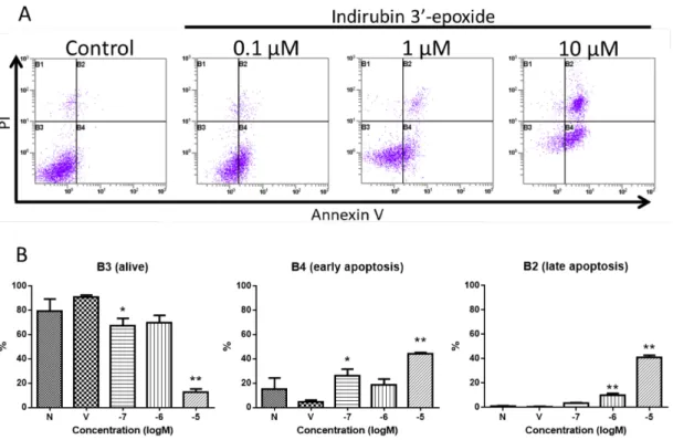 Fig. 8 Analysis of early apoptotic cells by flow cytometry.