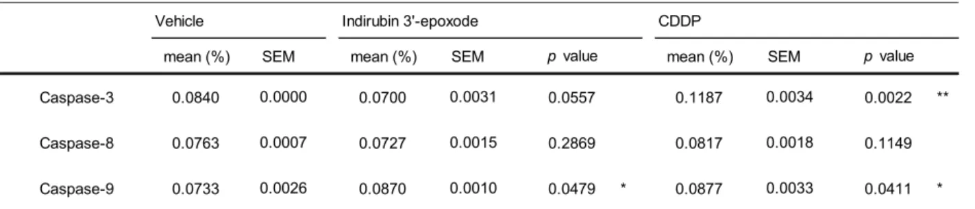 Table 5 Measurement of the caspase activities. (Analysis data)