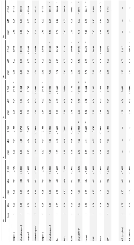 Table 6Western blot analysis. (Analysis data) 0h2h4h8h24h48h caspase-310.030.950.010.76420.930.040.10340.910.040.0180*0.910.020.20320.980.040.1153 cleaved caspase-310.040.940.03> 0.99990.890.080.37510.890.070.43540.960.08> 0.99990.990.08> 0.9999 c
