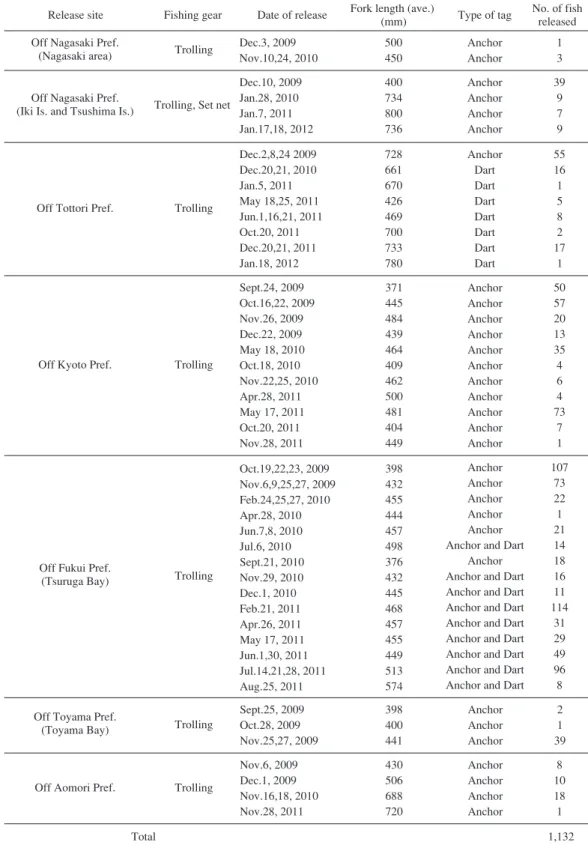 Table 1  Data from tagging experiments with S.niphoniusin the Sea of Japan from 2009 to 2012