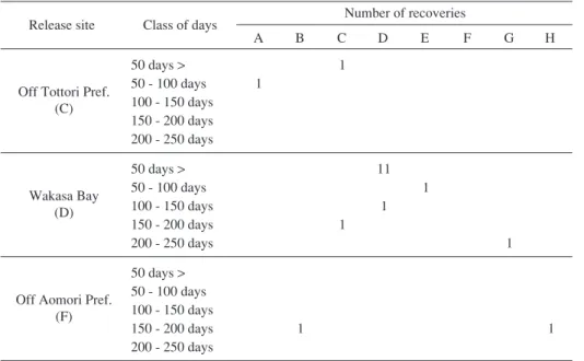 Table 4  Recovery frequency classed by number of days from release to recapture in the region by autumn - winter release group.
