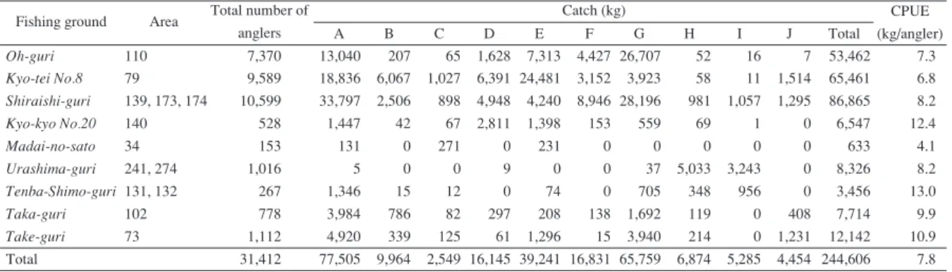 Table 8  Estimated annual mean number of anglers, catch and CPUE for ten species in the fishing ground specified by Kyoto Prefectural Agreement of Fishing Area Utilization from April 2007 to March 2011
