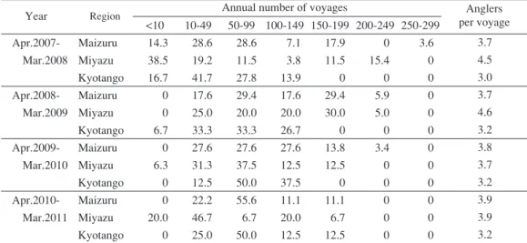 Table 5  Frequency in each class of the annual number of voyages and mean number of anglers per voyage in 2007-2010