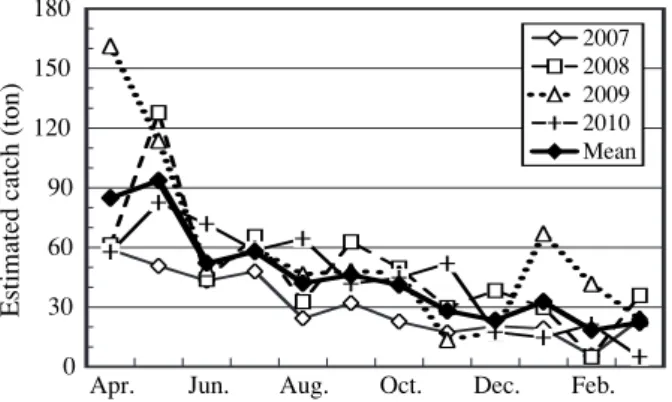 Fig. 7 Map showing the estimated annual mean total catch in each area from April 2007 to March 2011.