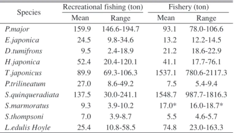 Table 7  Comparison of the mean catch by recreational fishing and fishery for ten species from 2007 to 2010