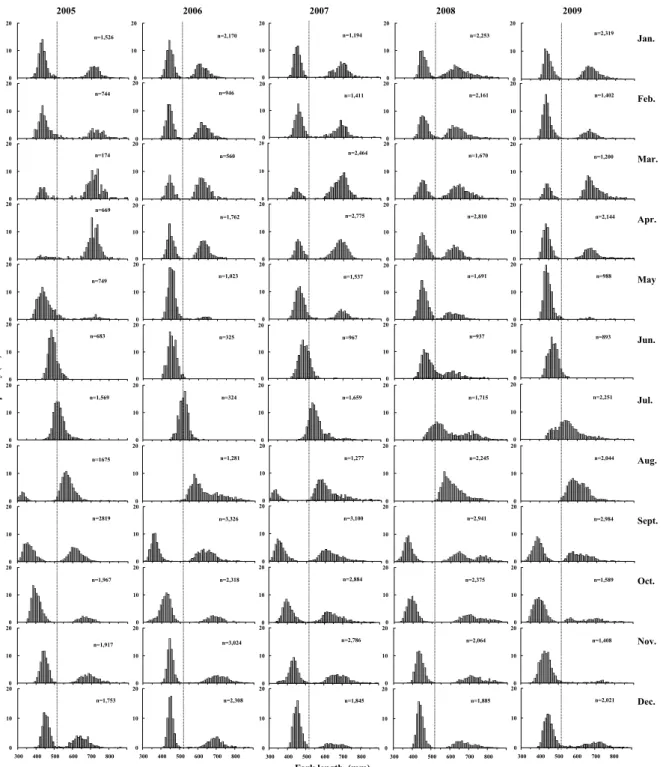 Fig. 3　Monthly changes in the fork length frequency of S. niphonius caught by set nets in Kyoto  Prefecture from 2005 to 2009.