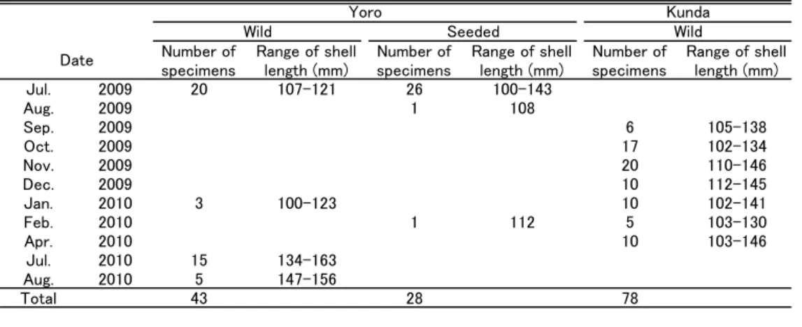 Table 1 Sampling data for H. discus discus  used for age and growth estimation Yoro
