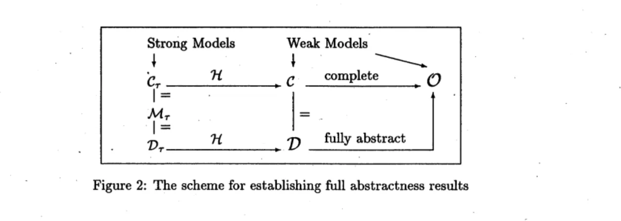 Figure 2: The scheme for establishing full abstractness results