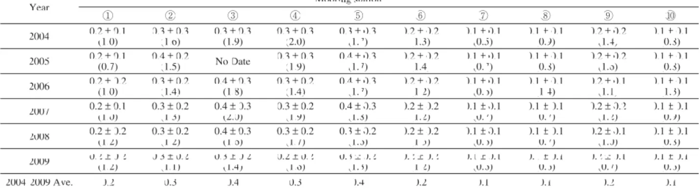 Fig. 2 Frequency distribution of the current direction at each mooring station during summer to autumn 2004  -2009.Mooring station Year2004200520062007200820092004-2009 Ave.0.2 ± 0.1(1.0)0.2 ± 0.1(0.7)0.2 ± 0.2(1.0)0.2 ± 0.1(1.0)0.2 ± 0.2(1.2)0.2 ± 0.2(1.2