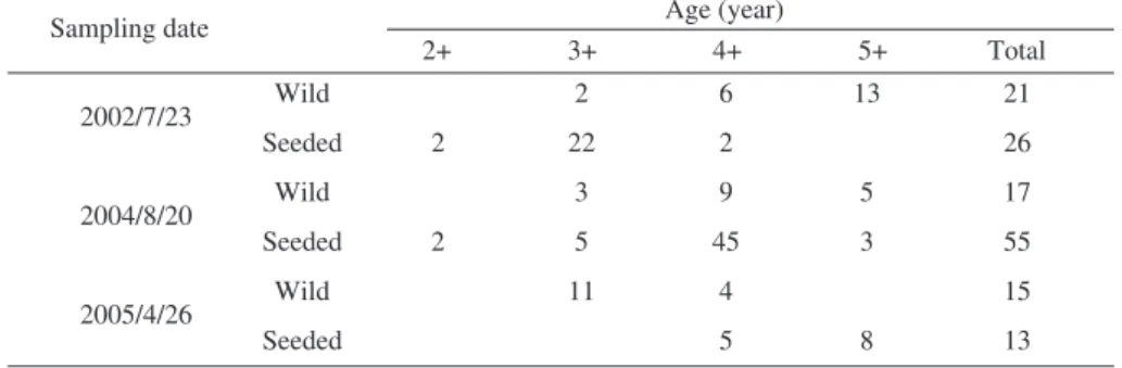 Table 1  Number of specimens of wild and seeded H. discus discus collected from Kamanyu.