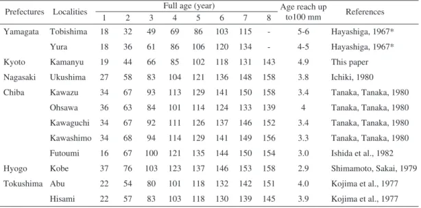 Table 3  The shell length (mm) of each full age of wild H. discus discus calculated by von Bertalanffy growth          curve at other prefecture in Japan.