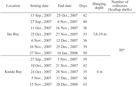 Table 3  Details of the investigation on the site of spat collection