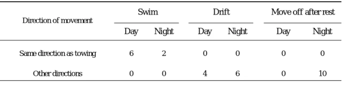 Table 3  Number of individuals of Lepidotrigla microptera showing each of the 4 behavioral patterns during the day or night observed with the underwater video camera in August 2006