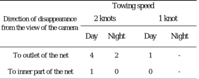 Table 5  Number of individuals* of Lepidotrigla microptera disappearing from the view of the underwater video camera to outlet or inner part of the net, when the beam trawl was towed at two different speeds in August 2006 20 mmである。それに対して，体長140 mm以上のカナガシラの体