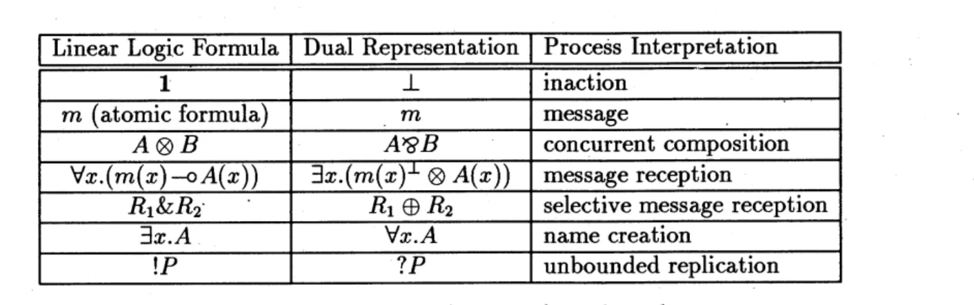 Figure 3: Connection between formula and process