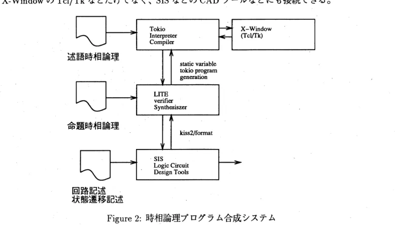 Figure 2: 時相論理プログラム合成システム